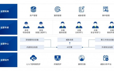 托管式安全服务