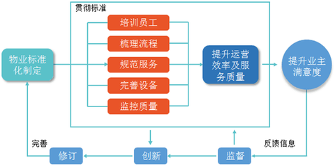 物业管理:基础是1,其他是0,做不好这些,再高大上也没用